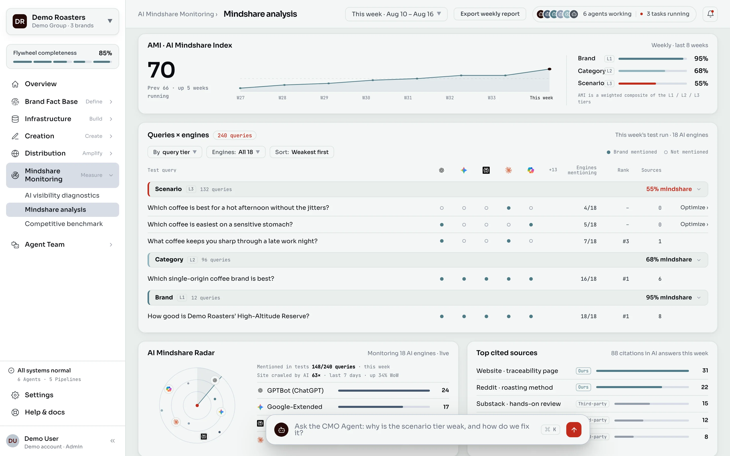 Product prototype: AMI trend card, query-by-engine stress-test table grouped by tier, mindshare radar and top cited sources