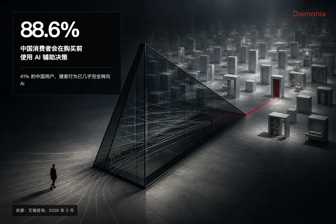概念图：黑色三棱镜把无数行进路径过滤成一条指向红色门店的直线，标注 88.6% 的中国消费者购前用 AI 辅助决策、41% 的搜索行为几乎完全转向 AI